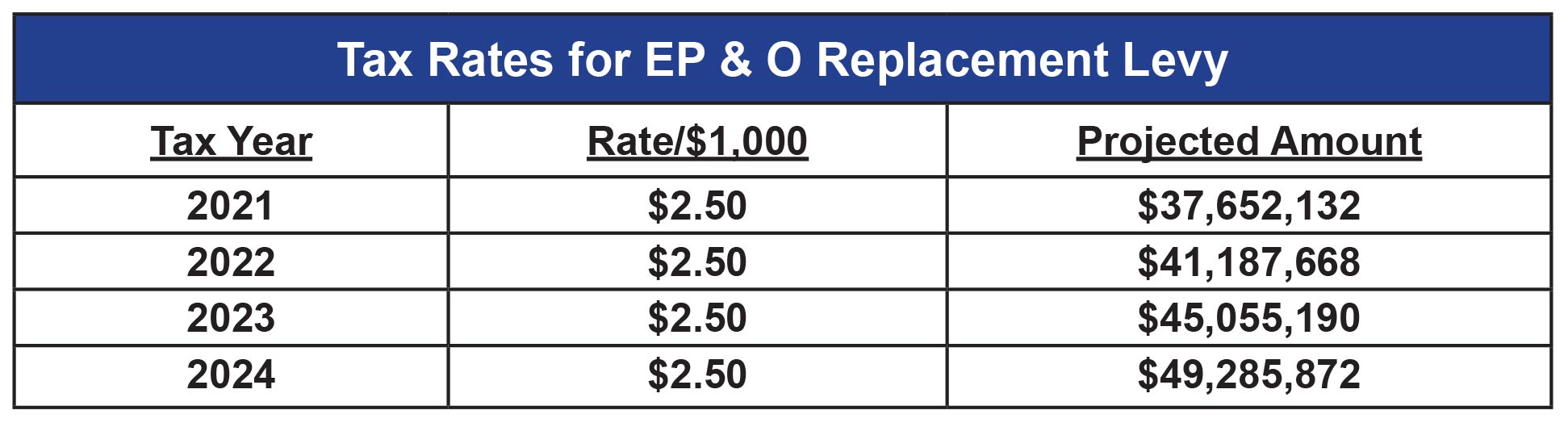 Tax Rate Table for EP&O Replacement Levy 